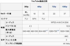 YouTube の画質を調整する fmt パラメータの種類
