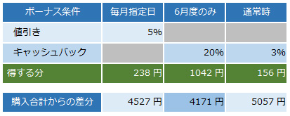 購入したもの