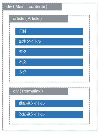 HTMLの構成