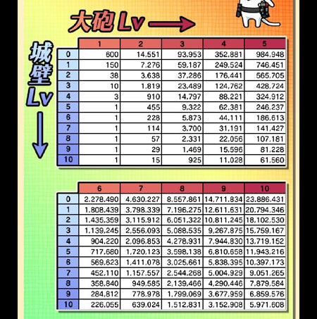 大砲の威力と城壁の軽減値