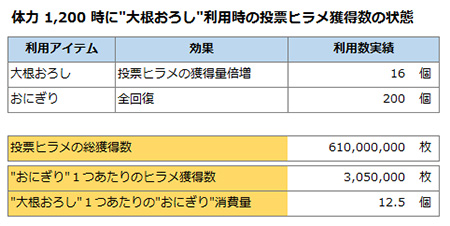 おにぎり1個あたりの獲得数