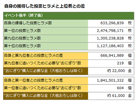 イベント終了時のヒラメ獲得数と必要アイテム数