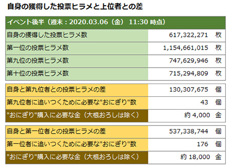 週末前のヒラメ獲得数と必要アイテム数