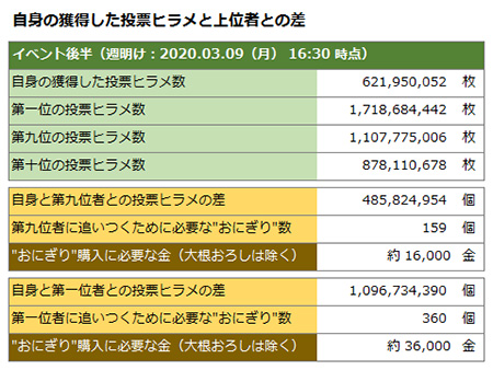 週明けのヒラメ獲得数と必要アイテム数