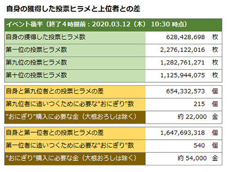 イベント終了直前のヒラメ獲得数と必要アイテム数