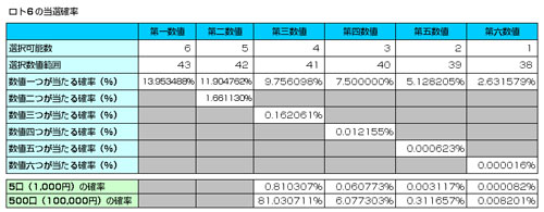 ミニロトとロト６を定額給付金10万円を使った場合の当選確率は Webクリエイターの仕事と休息