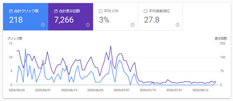 07月14日を境に激減した検索結果の表示件数