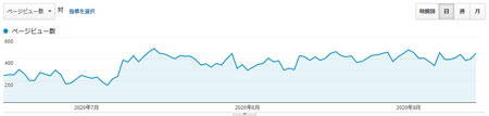 Google アナリティクスでは直近二ヶ月は増加傾向にある