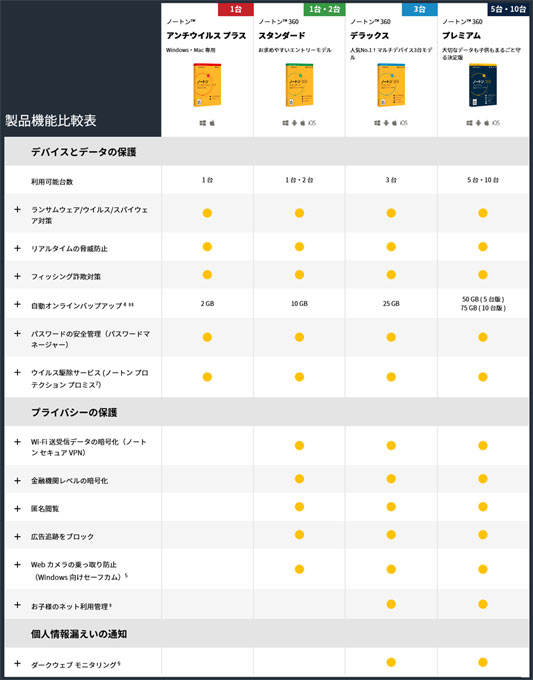 Norton(ノートン)のパッケージの違い