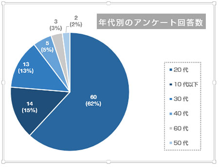 Excel で円グラフを見やすくおしゃれにデザインする方法 -Officeソフト 