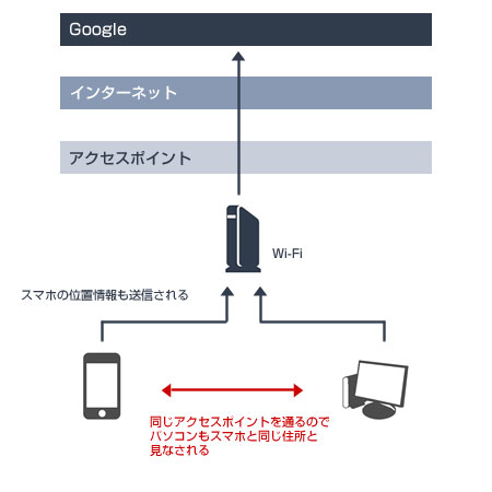 スマホが使うアクセスポイントで位置を特定